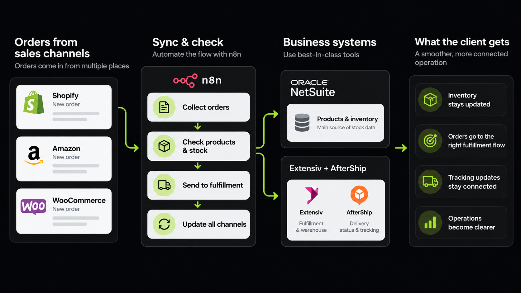 Multi-Channel Order & Inventory Sync
