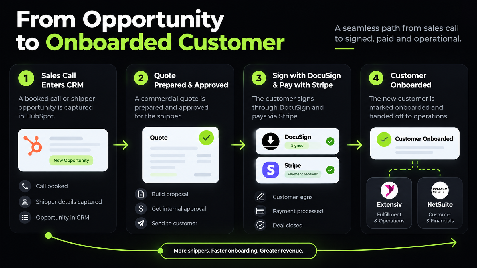 Shipper CRM Quote-to-Onboarding