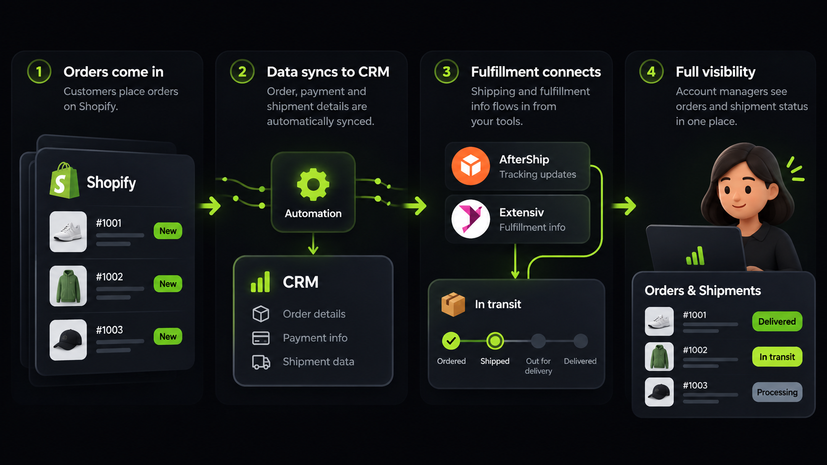 Merchant Orders & Shipments in CRM