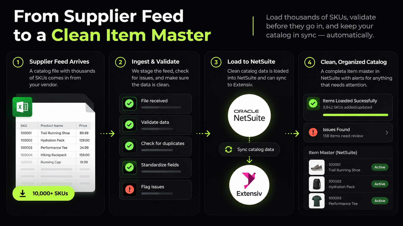 Catalog & SKU Feed Ingestion
