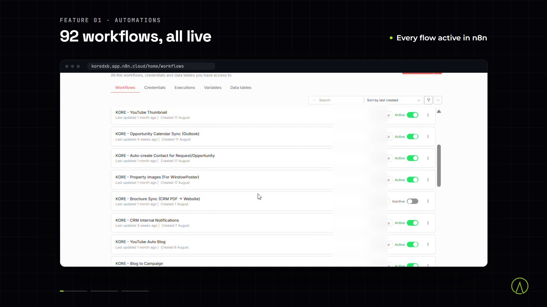 KORE screens: n8n workflows, the CRM deal board and koredubai.com listings