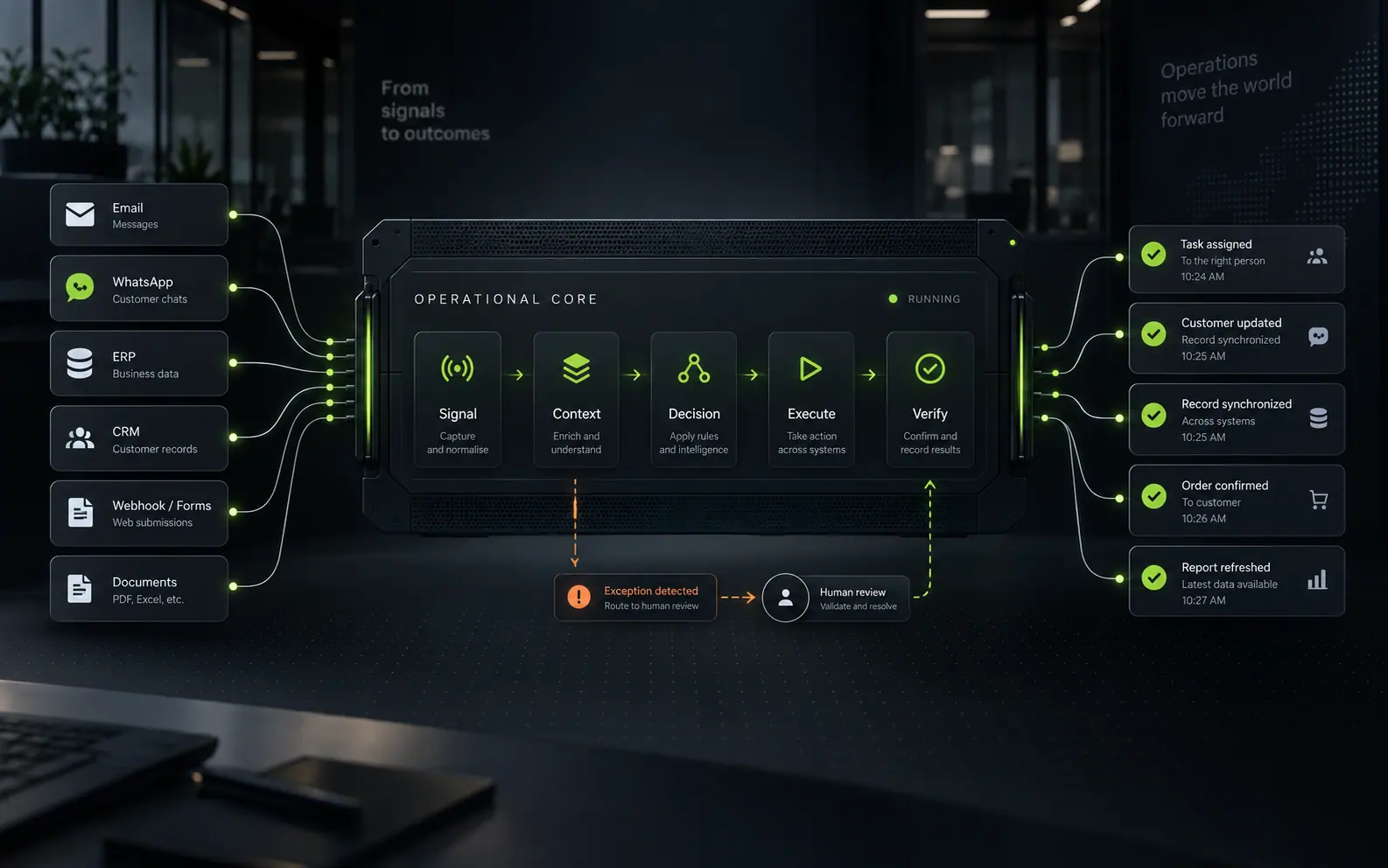 An operational core receiving email, WhatsApp, ERP, CRM, webhook and document inputs, running them through signal, context, decision, execute and verify stages, and emitting confirmed outcomes — with an exception routed to human review.