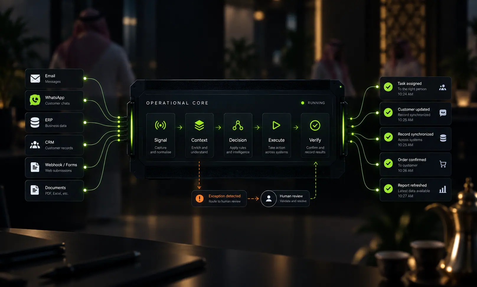 An operational core receiving email, WhatsApp, ERP, CRM, webhook and document inputs, running them through signal, context, decision, execute and verify stages, and emitting confirmed outcomes — with an exception routed to human review.