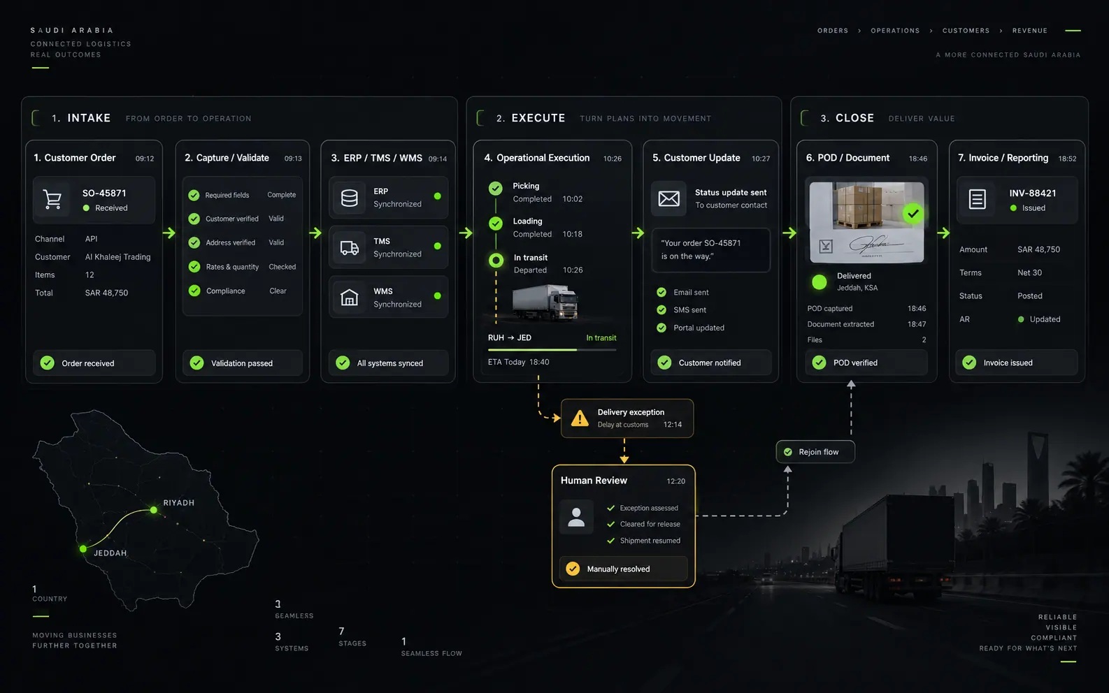 The logistics path rendered as a working system: an order captured and validated, created in the WMS and TMS, picked and dispatched, a customer update sent, proof of delivery returned and the invoice raised — with an exception branching to human review and rejoining.