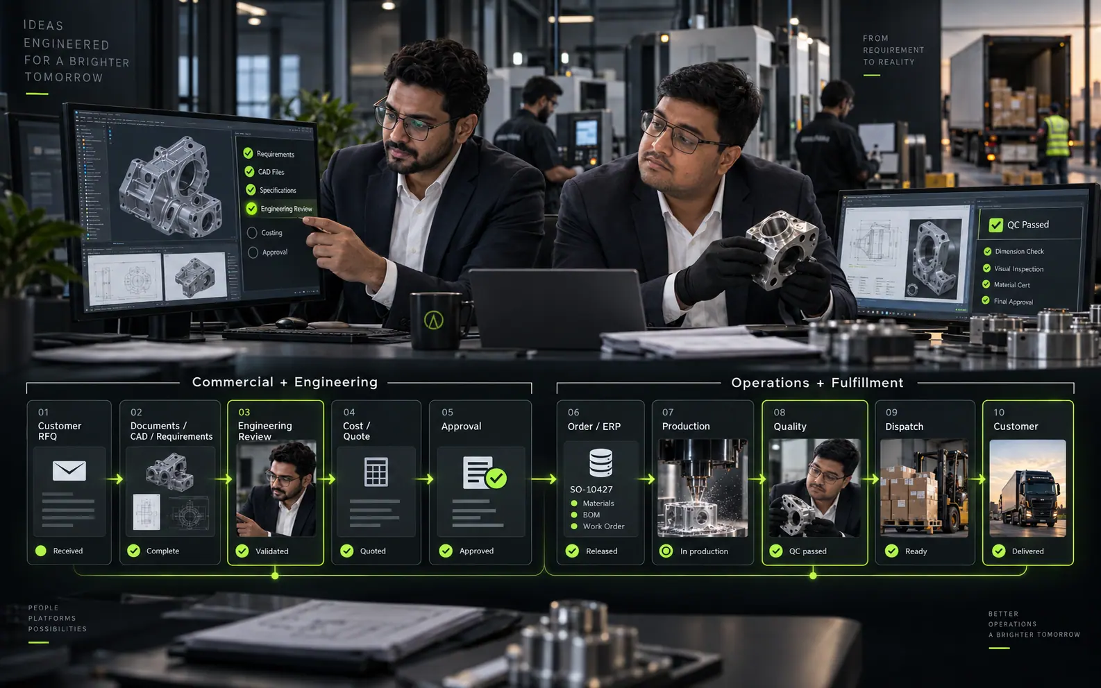 The manufacturing path rendered as a working system: a customer RFQ with its CAD and requirements, engineering review, costing and quotation, approval into the ERP, then production, quality and dispatch back to the customer.
